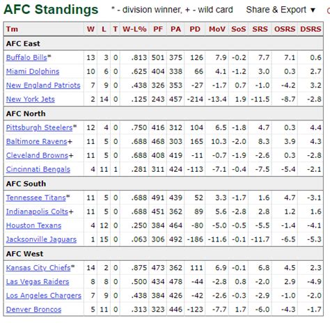 2020-21 nfl standings|2020 NFL league standings.